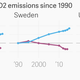 Image for article titled Charts: The extraordinary decoupling between economic growth and carbon pollution is happening